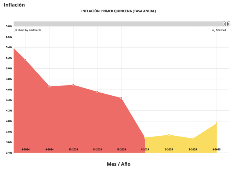 Inflación en México Fuente: México Cómo Vamos